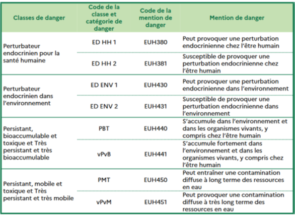 Congrès biocides 2024 les nouvelles classes de danger règlement CLP